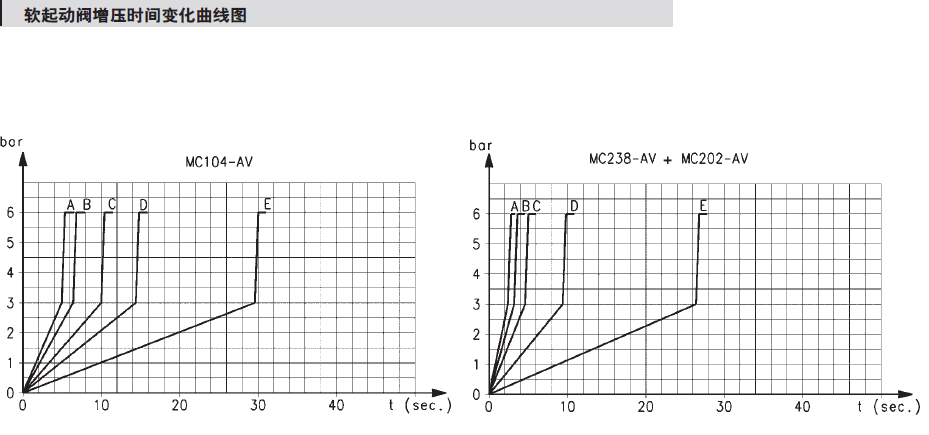 接口为 G1/4, G3/8, G1/2的CAMOZZI模块型软启动阀