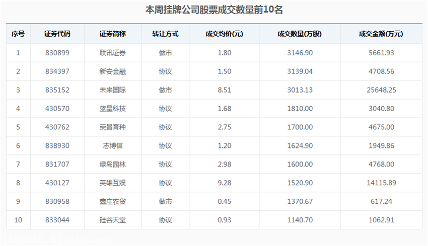 >深圳合众创鑫投资新三板周报     个股成交上,本周挂牌公司股票成交