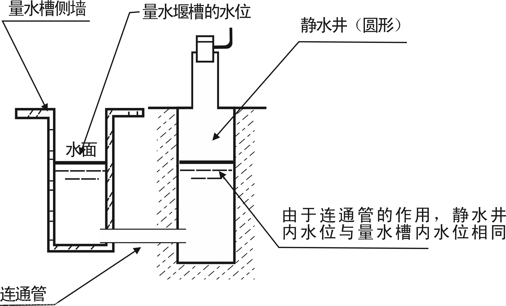 超声波明渠流量计是不是还有一个叫静水井安装