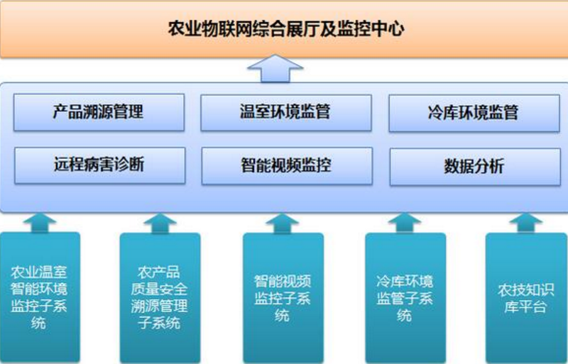 圣启sq智慧农业信息化综合服务云平台