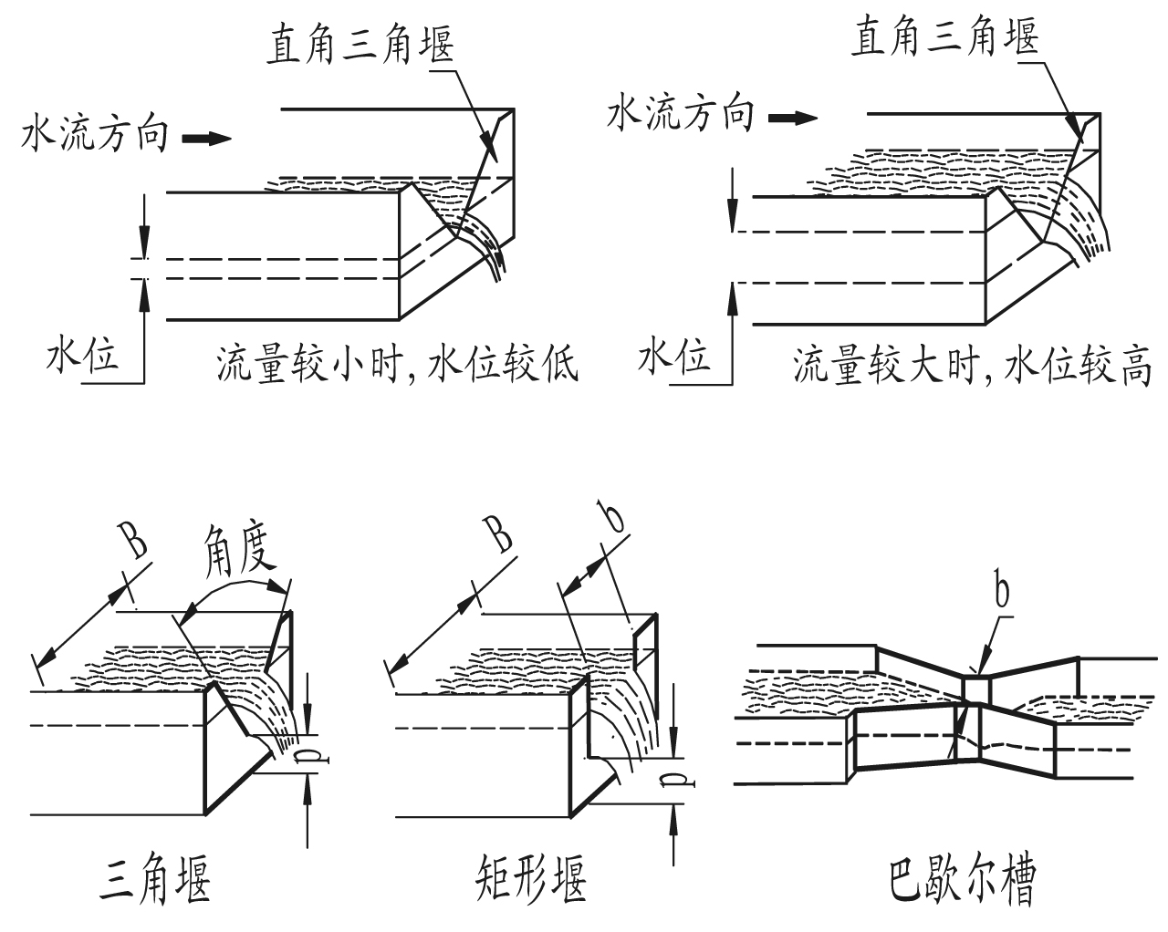 超声波明渠流量计安装一定要有堰槽吗?1