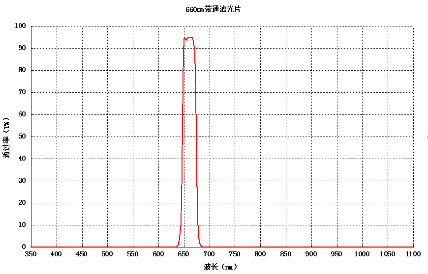 率>90 按客户需求 产品尺寸:3mm-80mm 可订制 截止波长