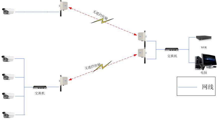 室外无线视频监控系统 无线网桥图传 高清数字无线传输设备安装