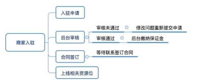 今日头条APP放心购怎么入驻