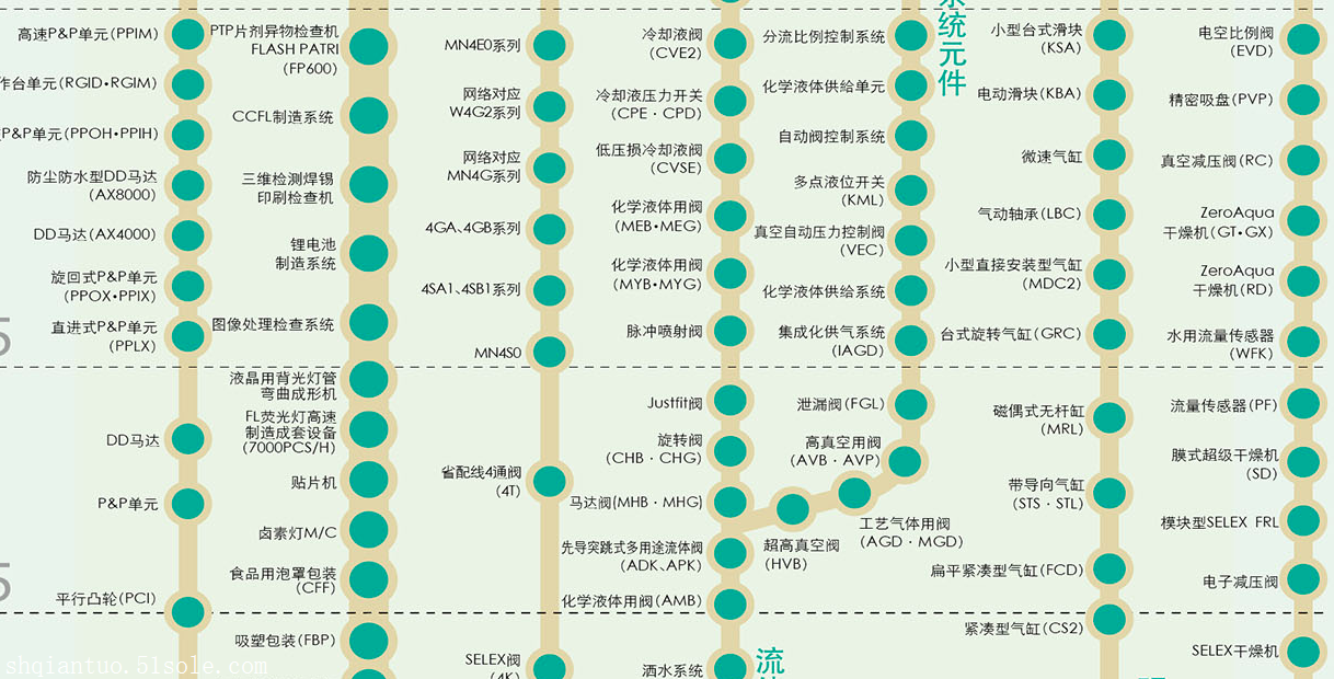 展示CKD喜开理的使有产品,C4000-20-W