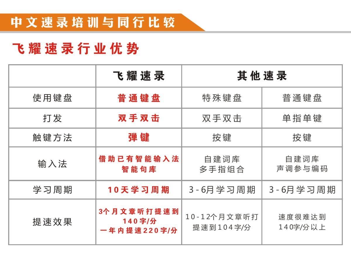飞耀司法速录浅谈英文速录学习难吗