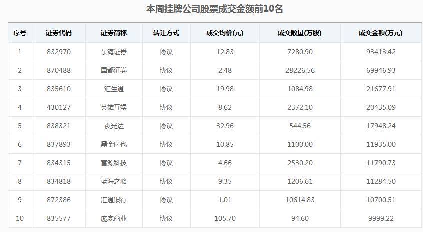 本周挂牌公司股票成交额前10名