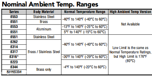适用于危险环境的ASCO电磁阀344系列