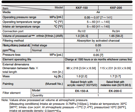 选用技巧：koganei活性炭过滤器KKF系列