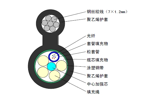 单模多模光纤光缆