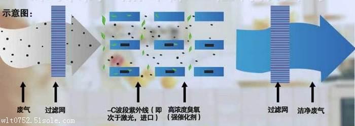 惠州喷涂废气处理uv光催化设备净化原理