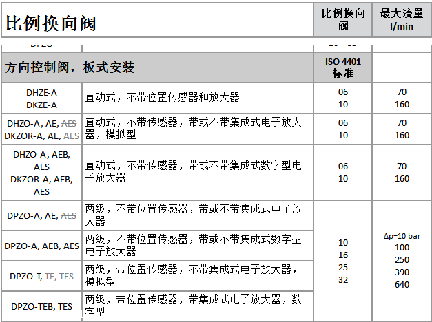 种类齐全：阿托斯比例换向阀
