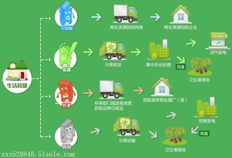 生活垃圾的四种分类标示统一按照《重庆市生活垃圾分类收集设施