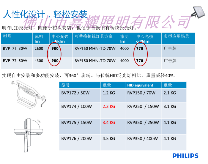 飛利浦新款泛光燈BVP176  200W LED泛光燈