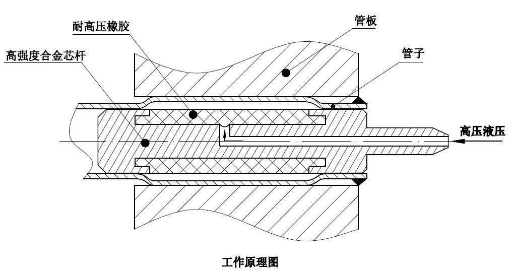 液压压力施加于耐高压弹性橡胶体产生的径向压力将管子胀接于管板上