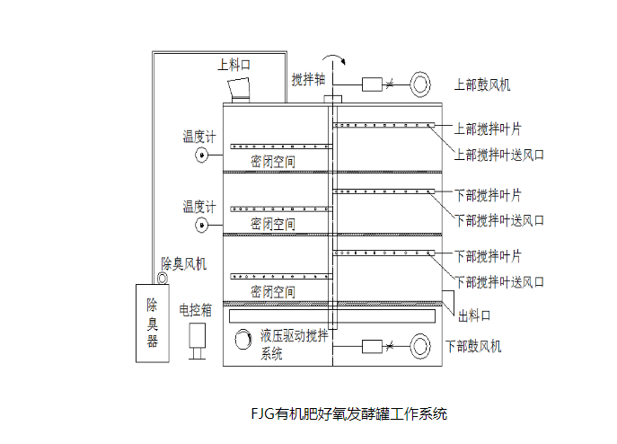 有机肥发酵机工作原理