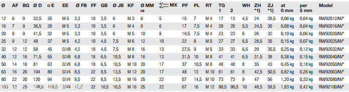NORGREN短行程气缸RM/92032/M/25技术数据