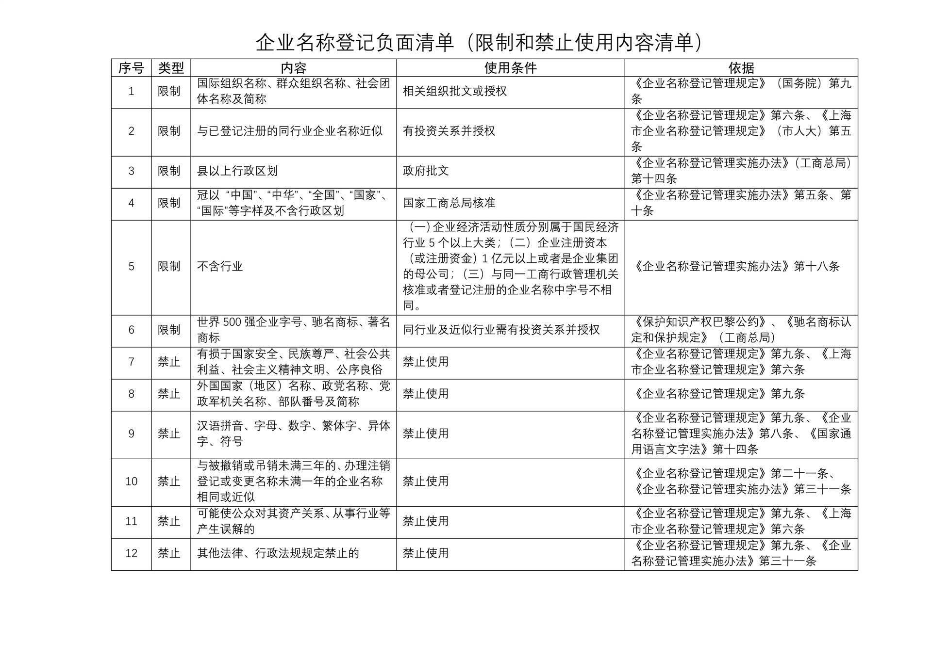 公司名称登记负面清单限制和禁止使用内容清单