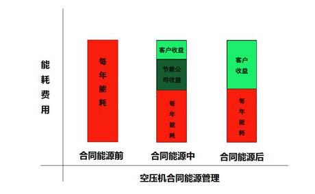 空壓機合同能源管理