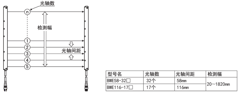 奥托尼克斯AUTONICS光幕 BWE系列 4点/5点交叉网式