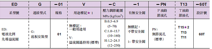 日本YUKEN比例控制阀EDG-01技术数据