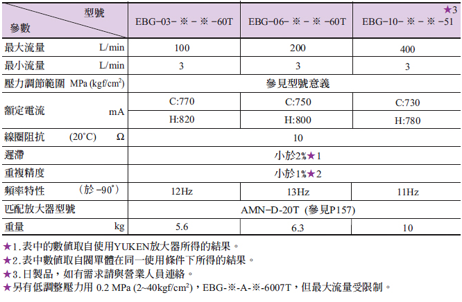 日本YUKEN比例压力阀EBG-03, 06, 10工作原理