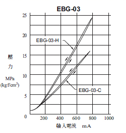 日本YUKEN比例压力阀EBG-03, 06, 10工作原理