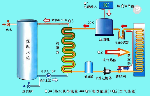 招待所,小旅店   天维宝乐空气能热泵热水器5匹机顶出风工作程序