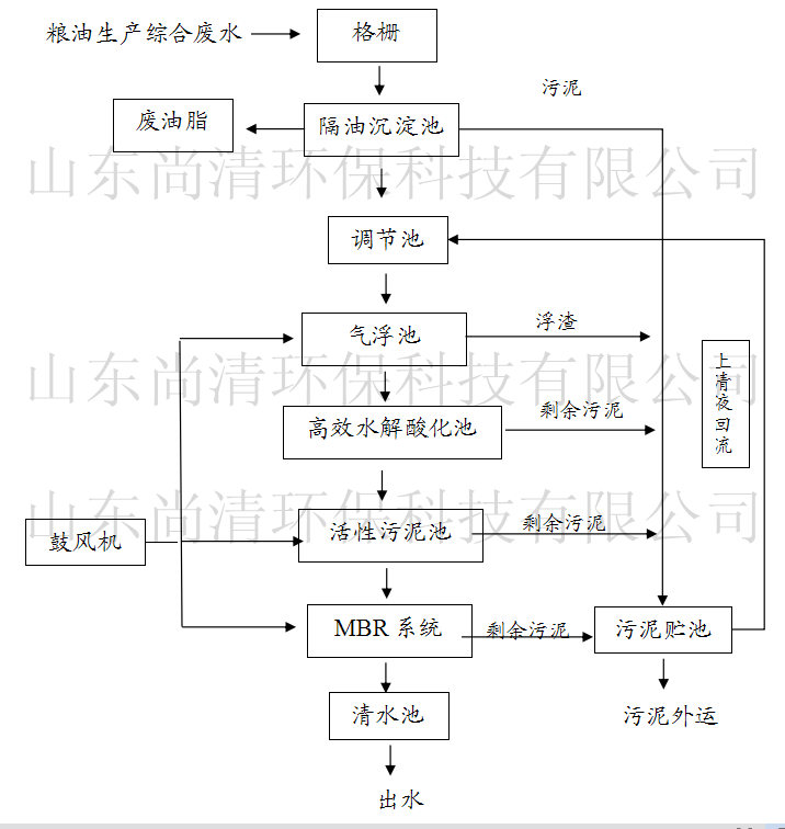 预处理(隔油池,调节池 由植物炼油厂排放污水含有较多的浮油,同时