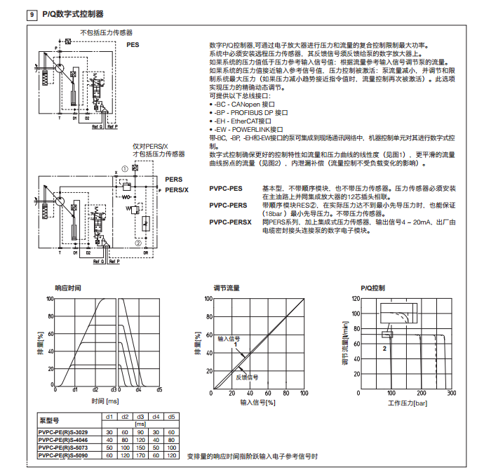 描述阿托斯ATOS 模拟式/数字式变量轴向柱塞泵
