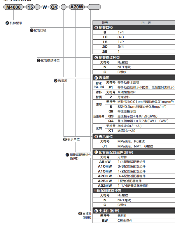 技术数据日本CKD过滤器