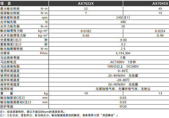 原装日本CKD马达AX7000X系列