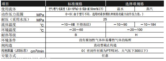 产品资料：日本CKD直动式2通电磁阀