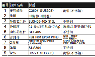 产品资料：日本CKD直动式3通电磁阀