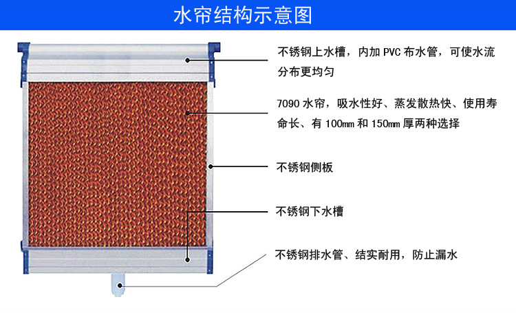 湿帘风机厂家定制7090降温水帘10公分