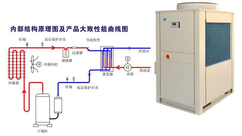 浦东冷油机维修保养公司---油冷机容易出现的四个故障