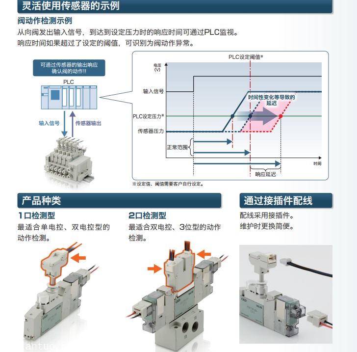 供应：CKD喜开理/先导式3-5通阀/追加带压力传感器