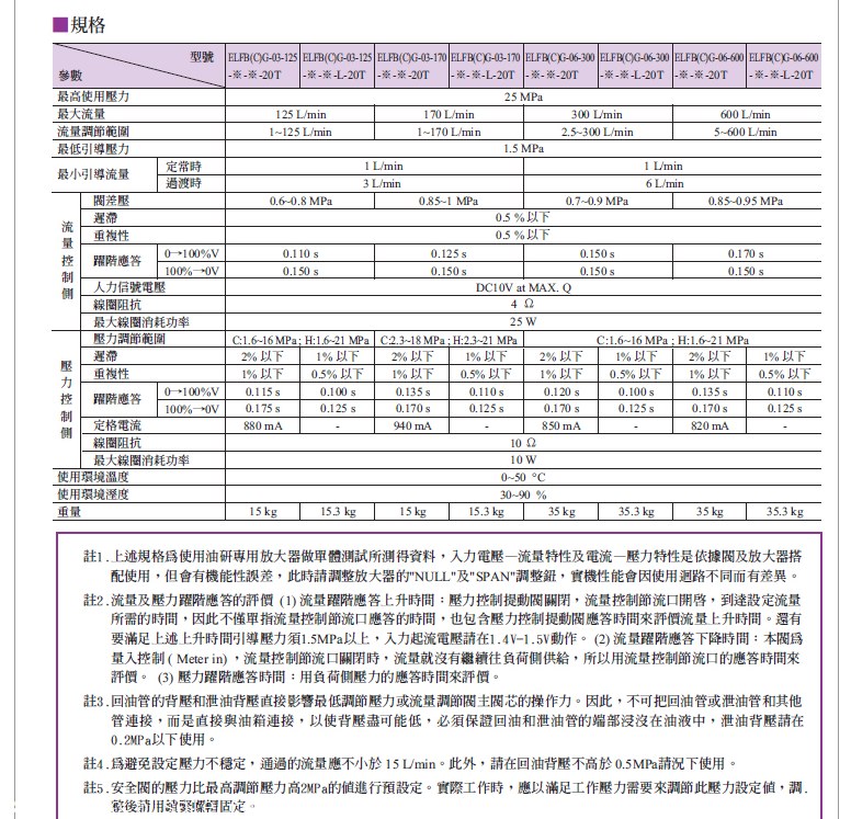 ELFBG/ELFBCG-03, 06电液比例控制阀/油研YUKEN