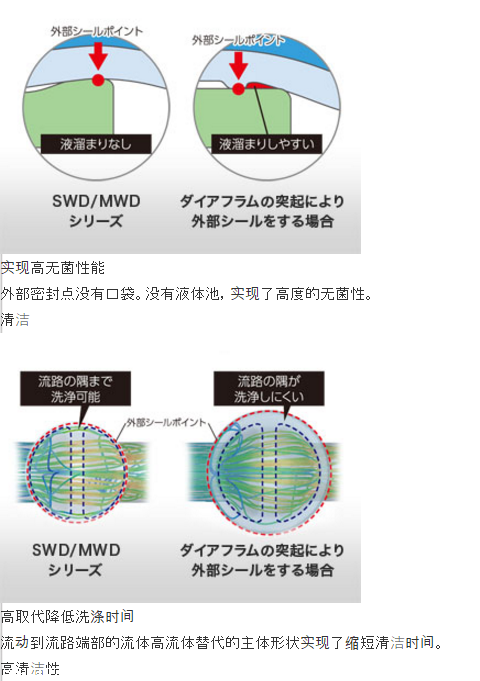 用于流体单向阀CCH系列 /喜开理CKD安装技巧