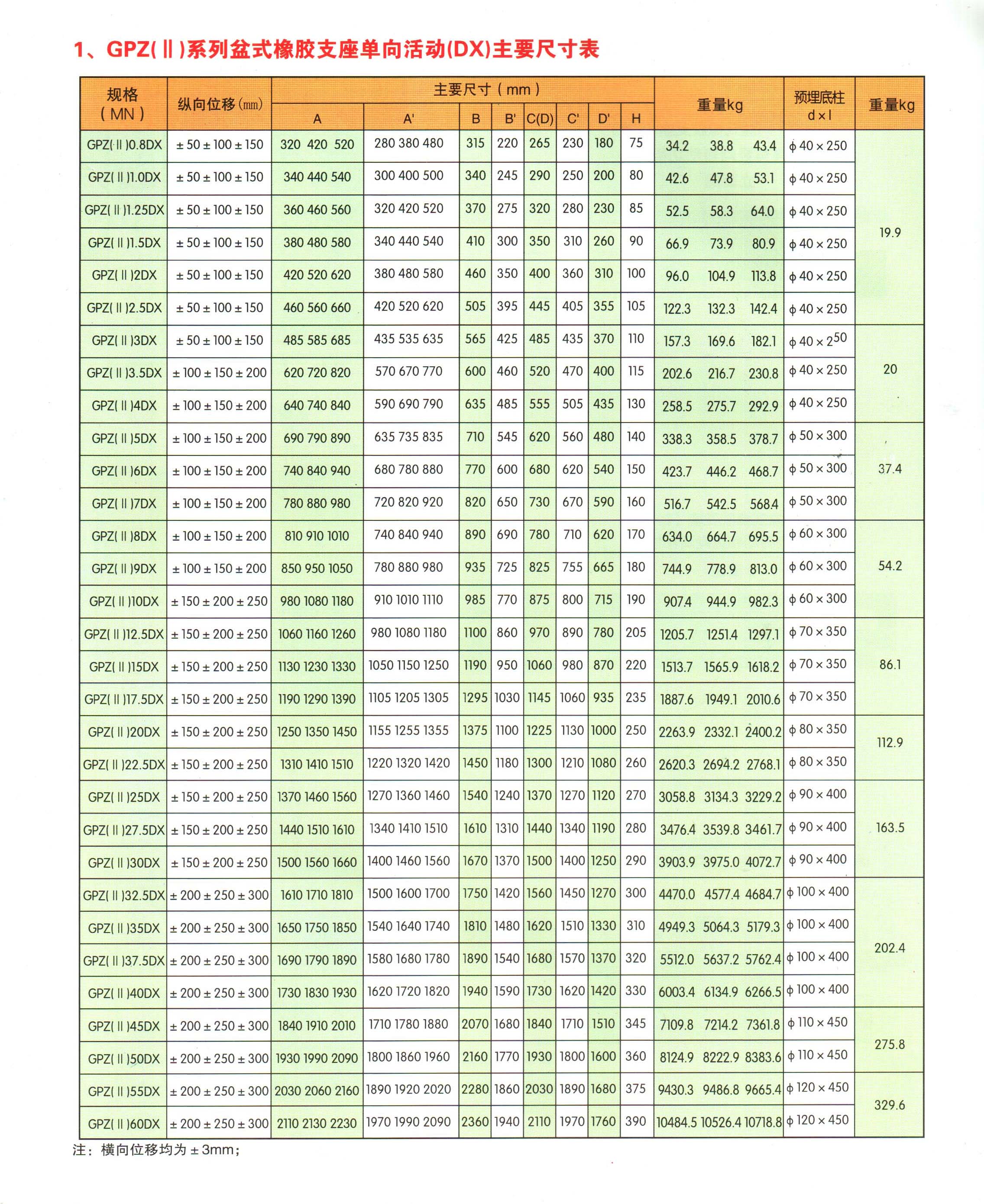 产地 河北    gpz单向活动盆式橡胶支座dx   一,单向盆式橡胶支座尺寸