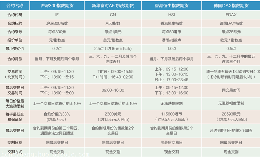 一 股指期货交易规则