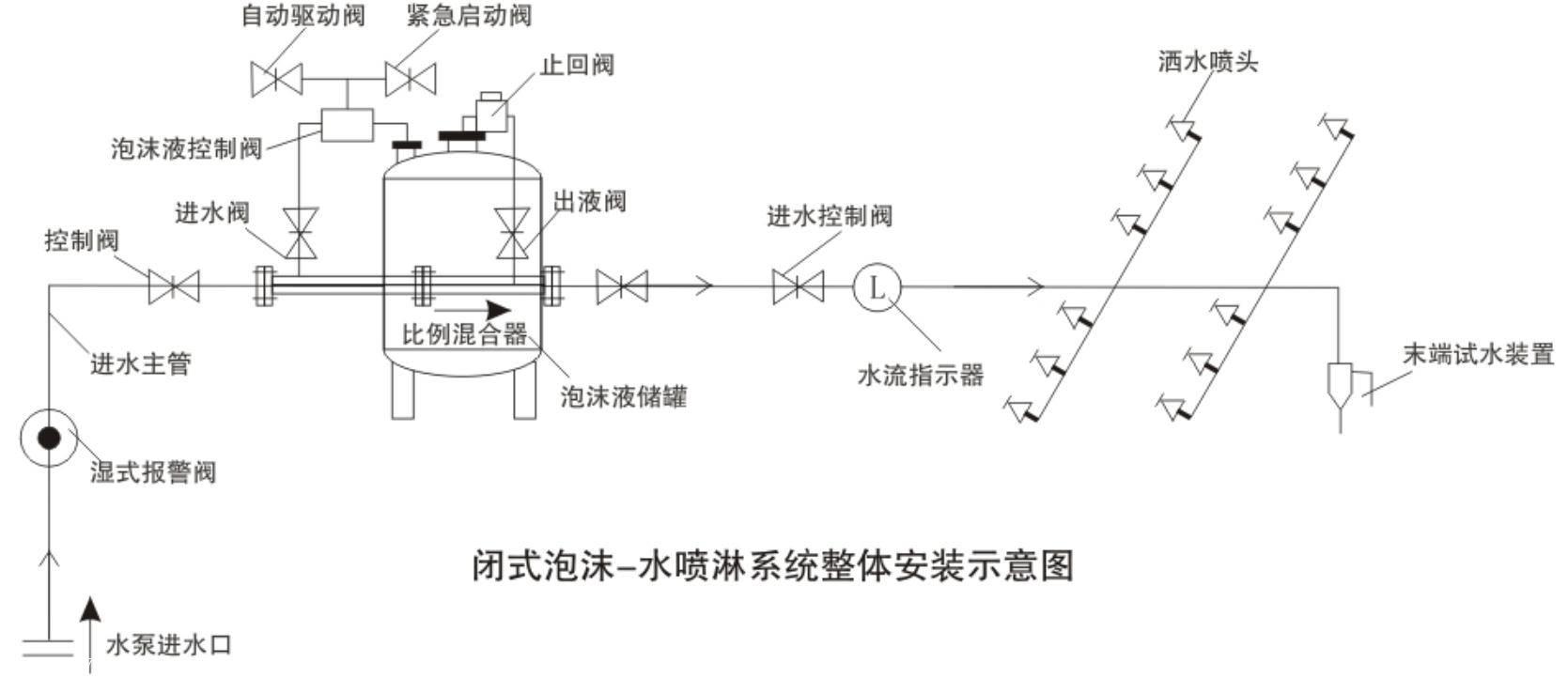 闭式泡沫/水喷淋系统有能迅速扑灭油类,易燃液体,固体火灾,灭火效率高