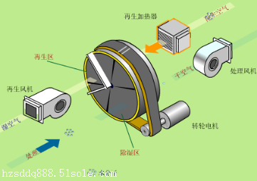 转轮除湿机生产厂家