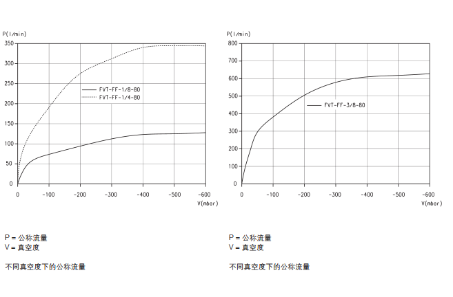 康茂盛CAMOZZI真空过滤器FVT-FF-1/8-80综合参数