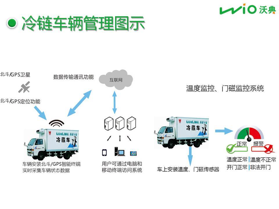 冷链物流车辆温控管理方案北斗gps双模视频定位汽车行驶记录仪