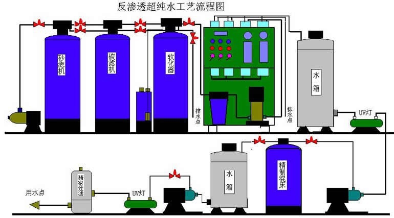 水处理,反渗透,软化水,污水一体化设备,泳池-邯郸市