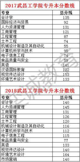 武昌工学院2019年专升本考试难度大吗