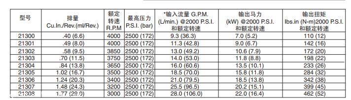 EATON齿轮马达技术数据,21304