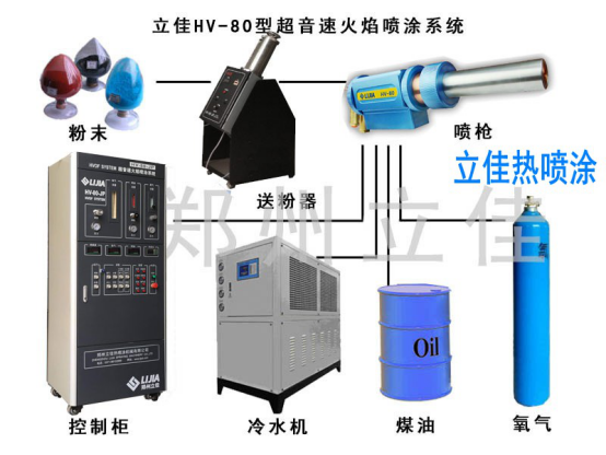 HV-80燃油型HVOF系统 超音速火焰