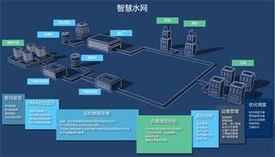 供水集团智慧水务平台